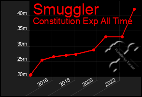 Total Graph of Smuggler