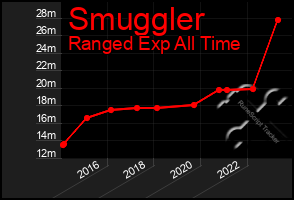 Total Graph of Smuggler