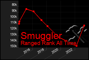 Total Graph of Smuggler