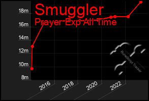 Total Graph of Smuggler