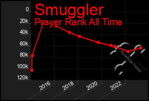 Total Graph of Smuggler