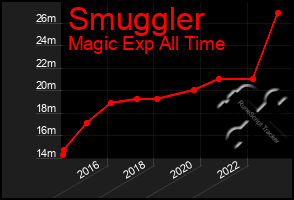 Total Graph of Smuggler