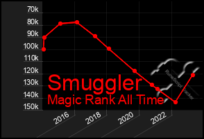 Total Graph of Smuggler