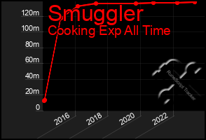 Total Graph of Smuggler