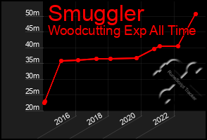 Total Graph of Smuggler