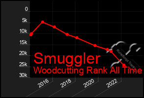 Total Graph of Smuggler