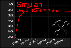 Total Graph of Smulan