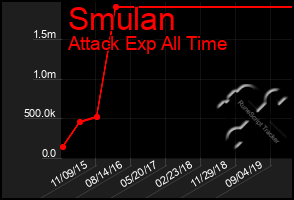 Total Graph of Smulan
