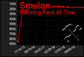 Total Graph of Smulan