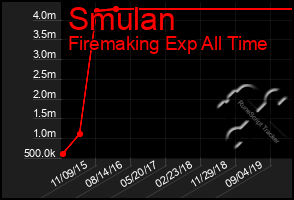 Total Graph of Smulan