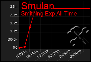 Total Graph of Smulan