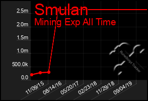 Total Graph of Smulan