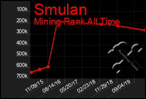 Total Graph of Smulan