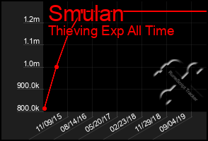 Total Graph of Smulan