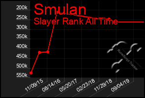 Total Graph of Smulan