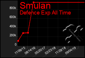 Total Graph of Smulan