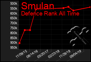 Total Graph of Smulan