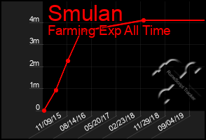Total Graph of Smulan
