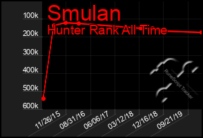 Total Graph of Smulan