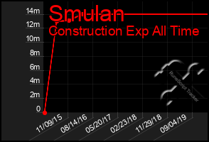 Total Graph of Smulan