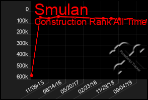 Total Graph of Smulan
