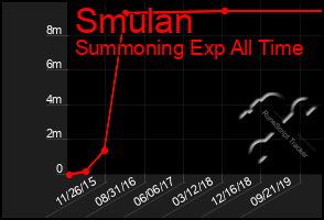 Total Graph of Smulan