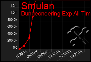 Total Graph of Smulan