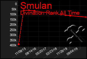 Total Graph of Smulan
