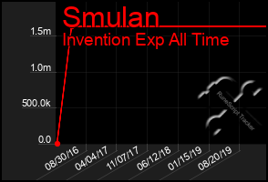 Total Graph of Smulan