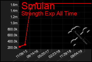 Total Graph of Smulan