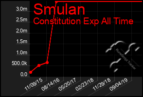 Total Graph of Smulan