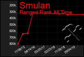 Total Graph of Smulan