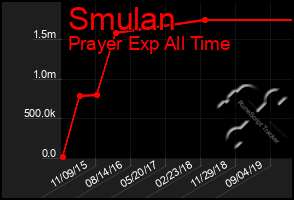 Total Graph of Smulan