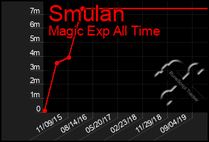 Total Graph of Smulan