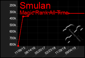 Total Graph of Smulan