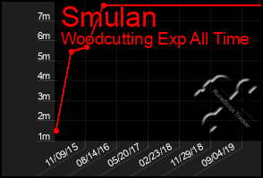 Total Graph of Smulan