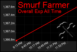 Total Graph of Smurf Farmer