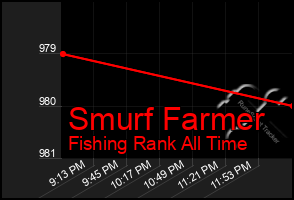 Total Graph of Smurf Farmer