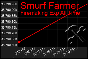 Total Graph of Smurf Farmer