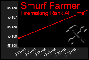 Total Graph of Smurf Farmer