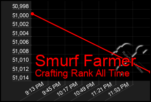 Total Graph of Smurf Farmer