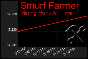 Total Graph of Smurf Farmer