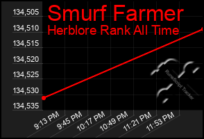 Total Graph of Smurf Farmer