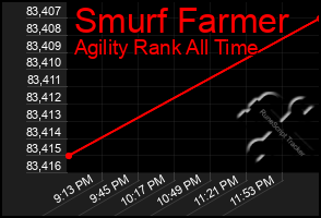 Total Graph of Smurf Farmer