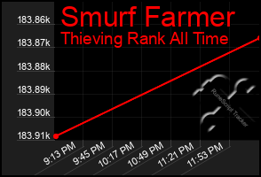Total Graph of Smurf Farmer