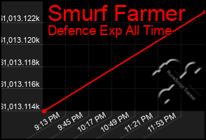 Total Graph of Smurf Farmer