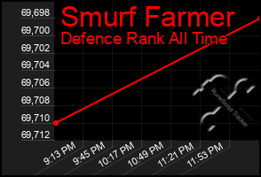 Total Graph of Smurf Farmer