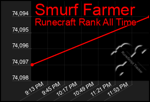 Total Graph of Smurf Farmer