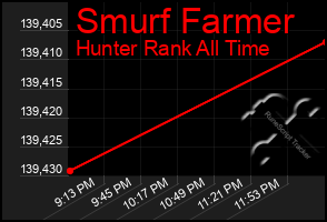 Total Graph of Smurf Farmer