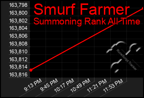 Total Graph of Smurf Farmer